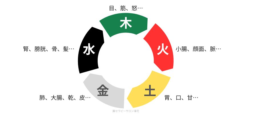 東洋医学の五行説の図
